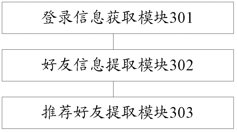 Method and device for automatic recommendation of friends in mobile communication tool