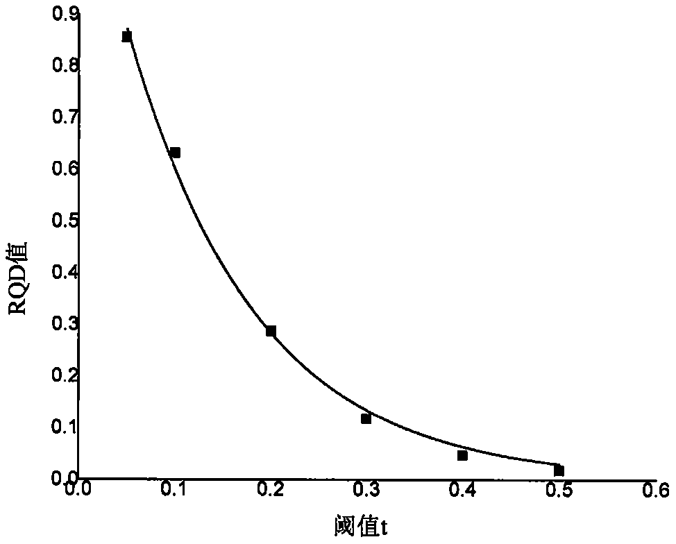 RQDt anisotropy solving method based on BQ and optimal threshold t