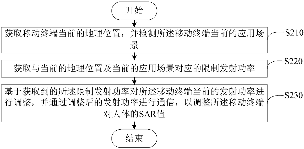 Specific absorption rate (SAR) adjusting method and device, mobile terminal and readable storage medium