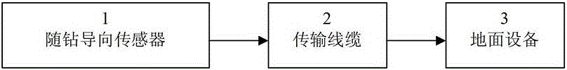 Wired geomagnetic guide while drilling and its measurement method