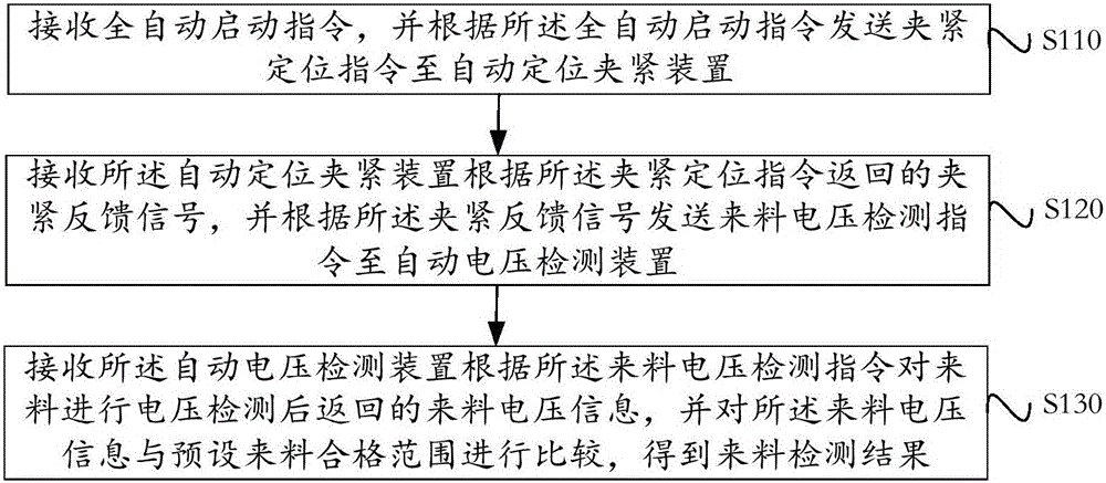 Electronic product automatic production method and system