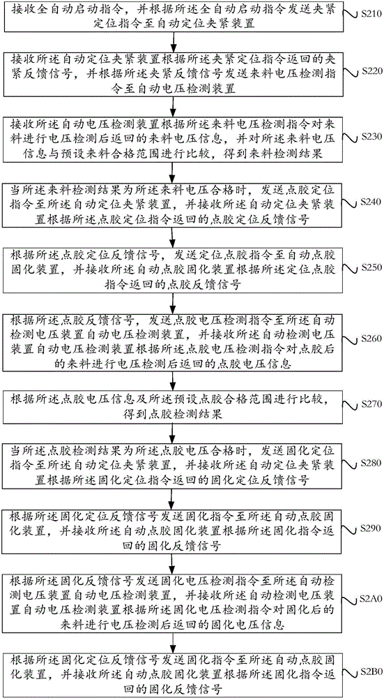 Electronic product automatic production method and system