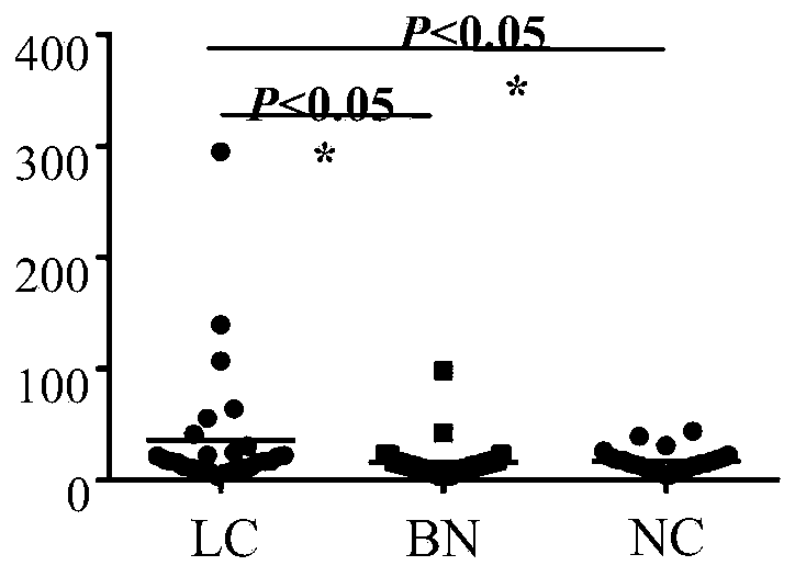 Application of GTF2IRD2 autoantibody detection reagent in preparation of lung cancer screening kit