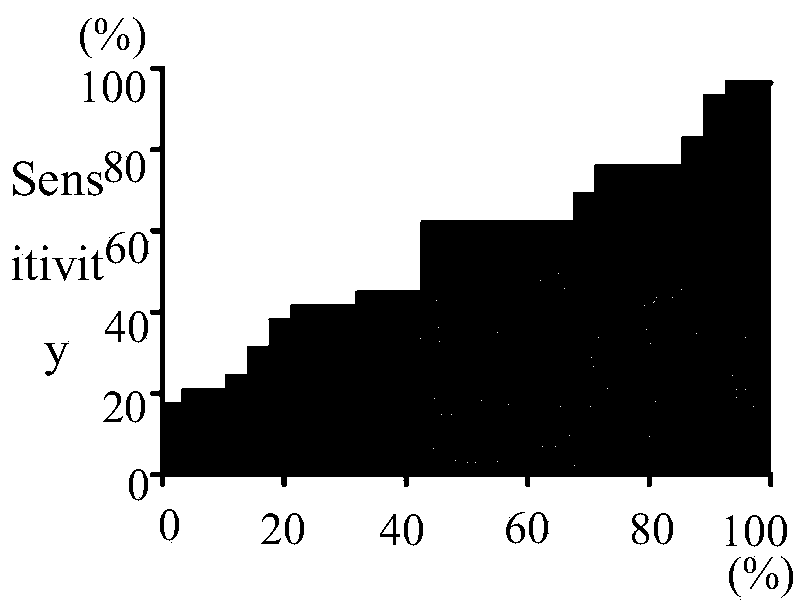 Application of GTF2IRD2 autoantibody detection reagent in preparation of lung cancer screening kit