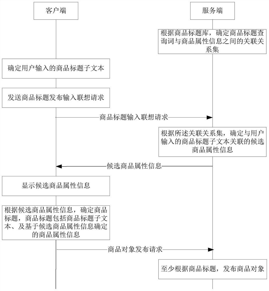 Input method, device and equipment