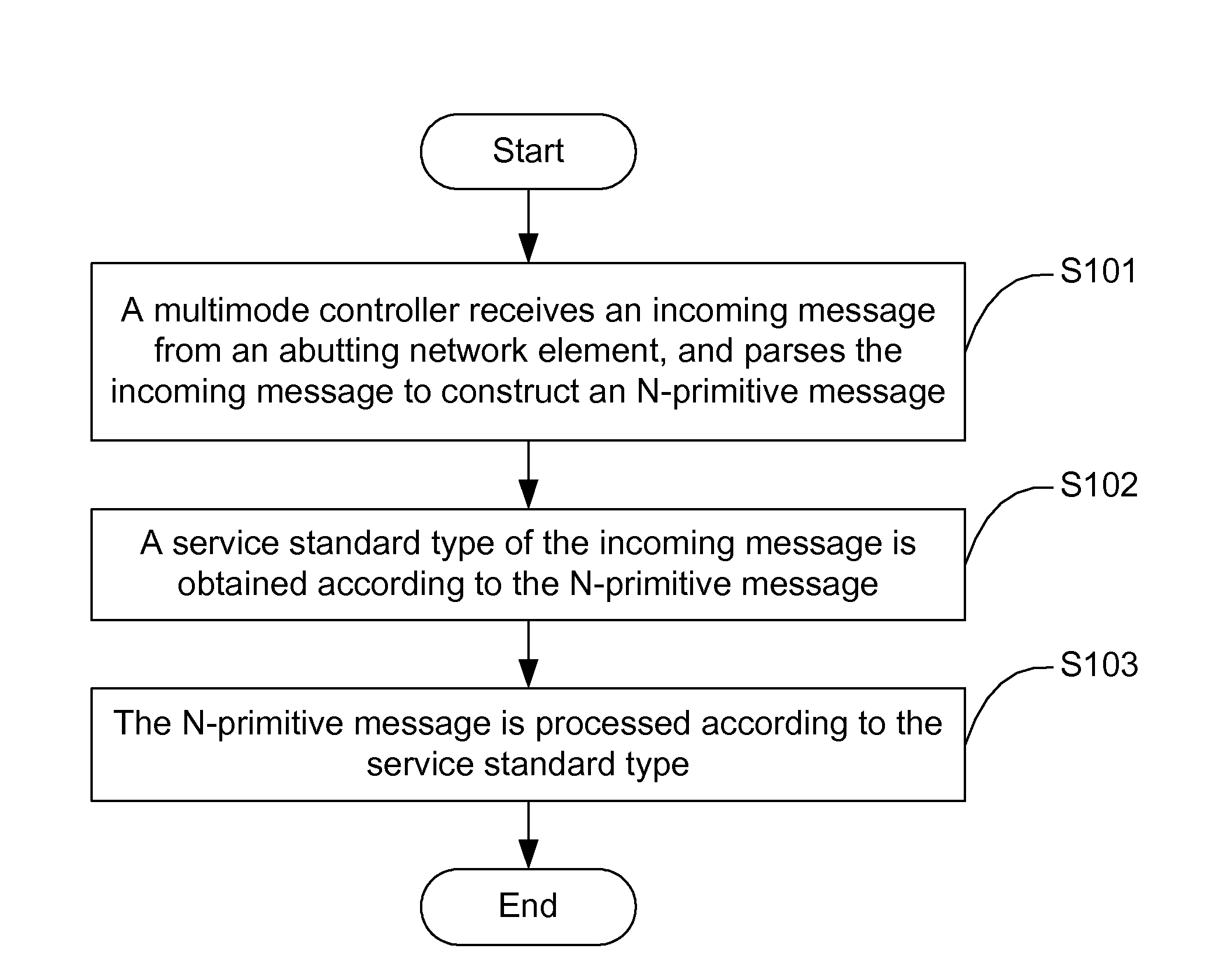 Method and device for processing incoming message of multimode controller, and multimode controller