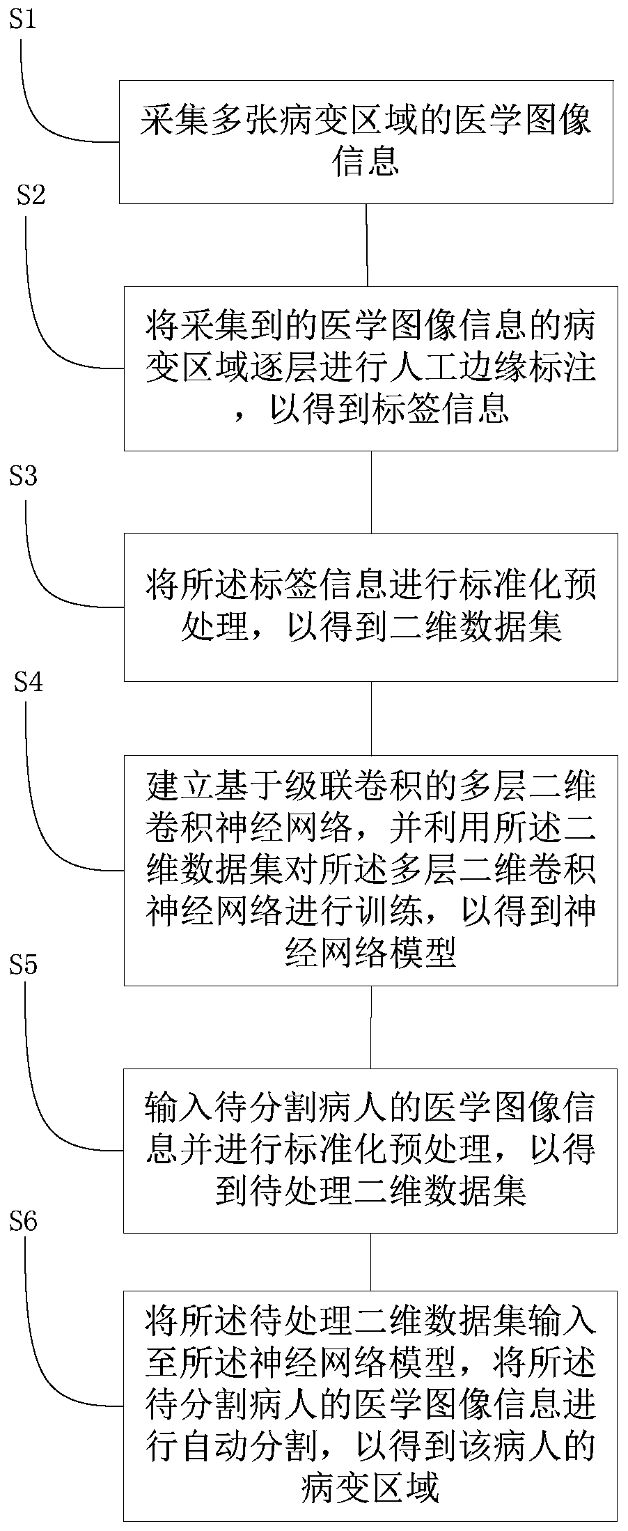 Image segmentation method based on cascade convolution