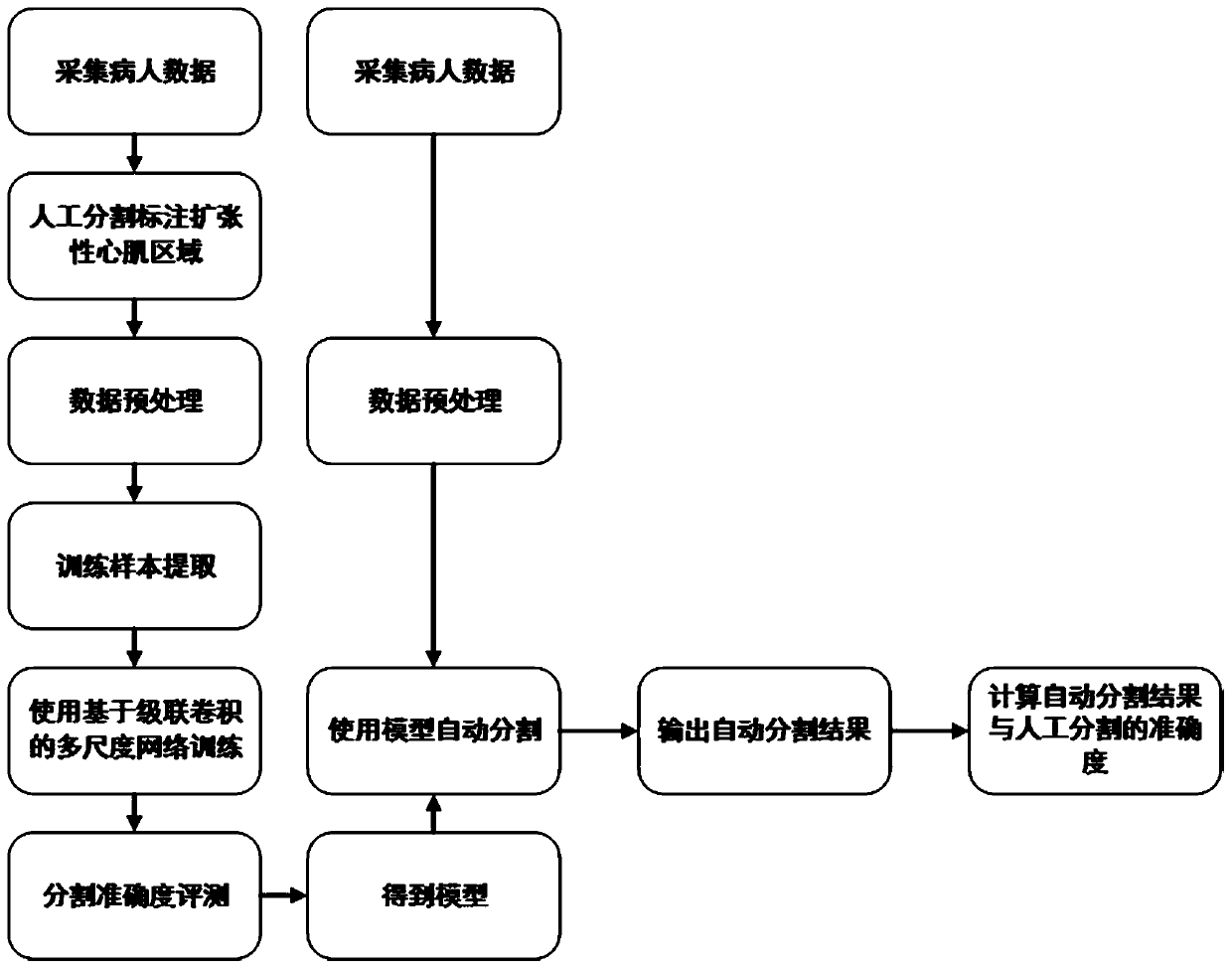 Image segmentation method based on cascade convolution