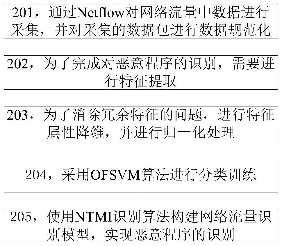 Malicious program identification method based on improved support vector machine