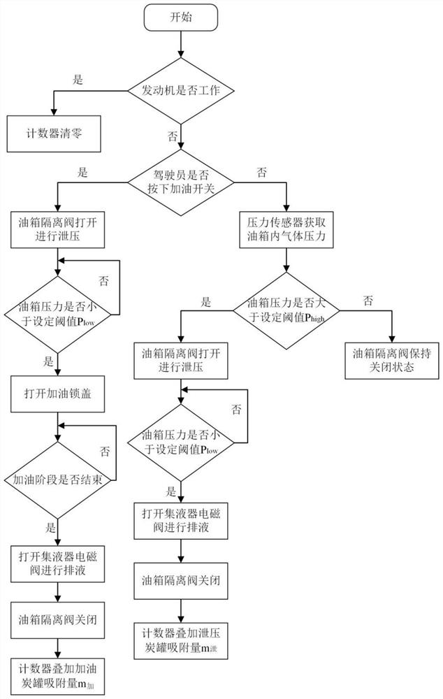 A plug-in hybrid electric vehicle on-board oil and gas recovery system and method