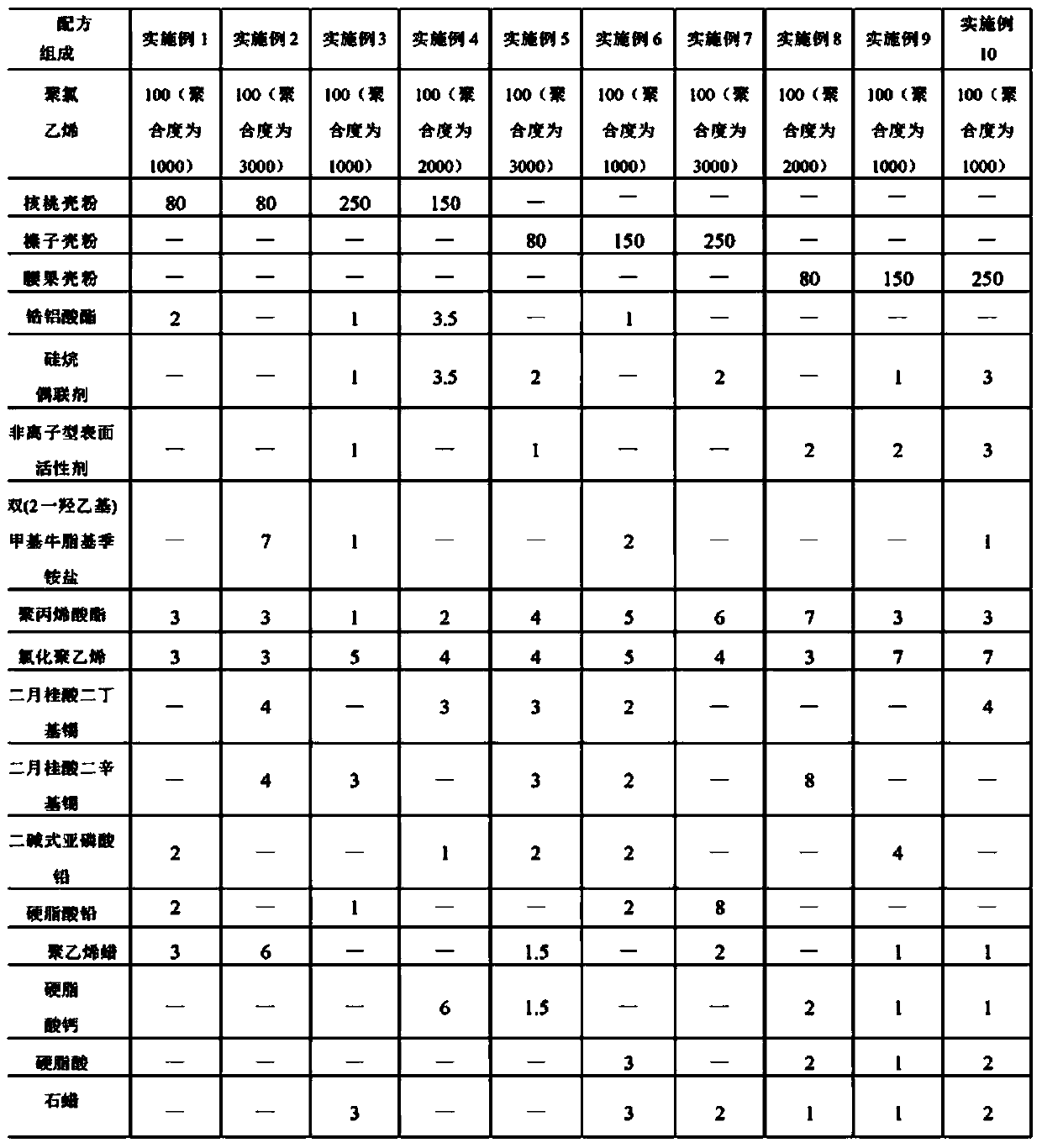 Polyvinyl chloride/modified nut shell powder composite material and preparation method thereof