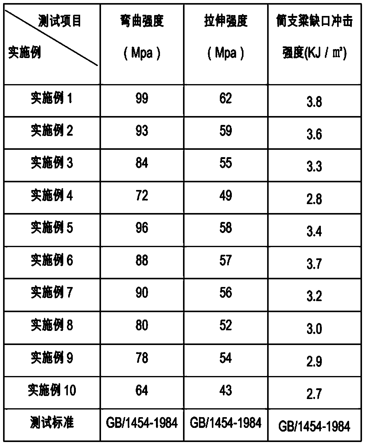 Polyvinyl chloride/modified nut shell powder composite material and preparation method thereof