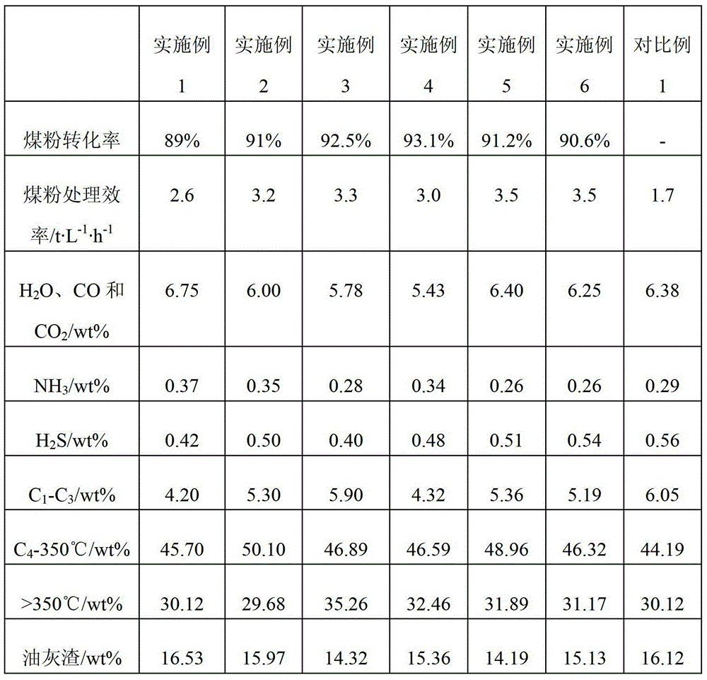 Direct liquefaction process of coal mixed with high temperature coal tar