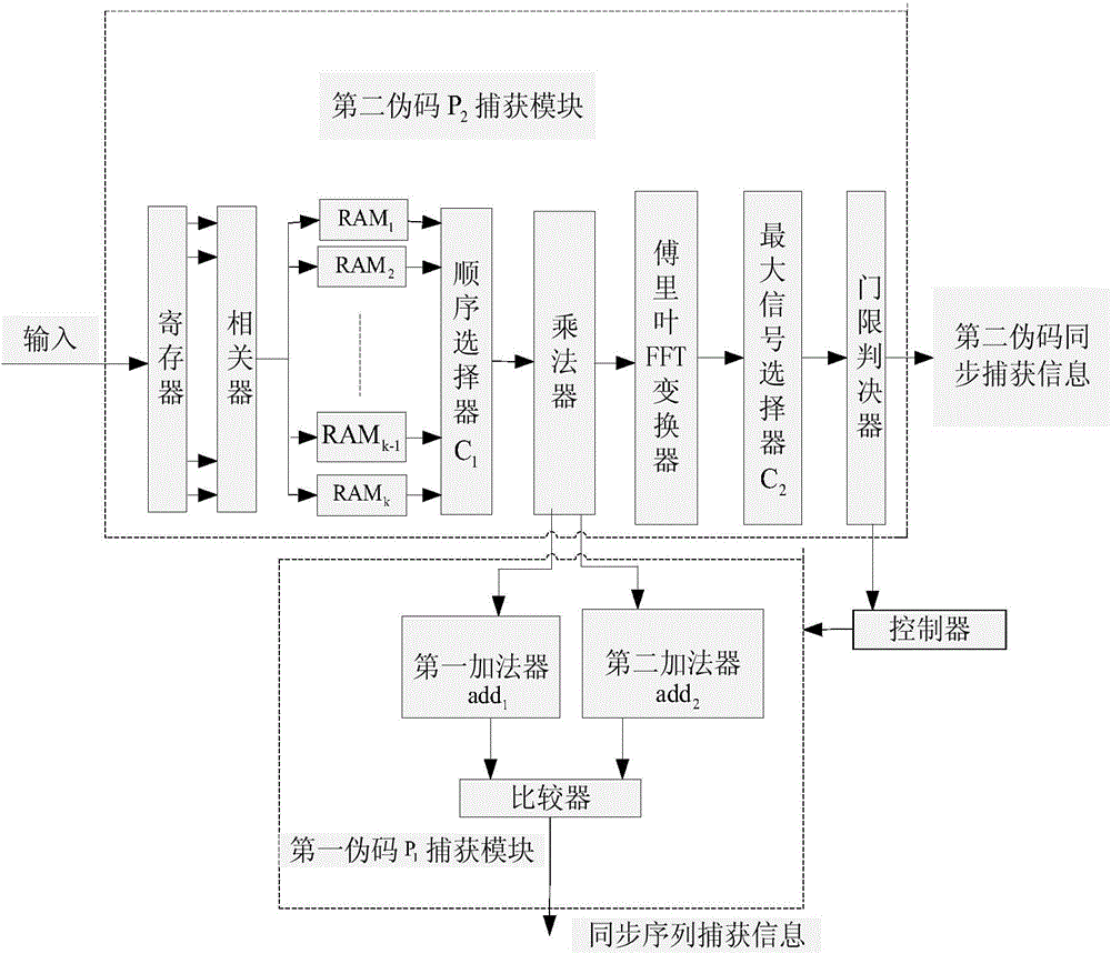 Method and device for synchronously capturing pseudo codes in real time