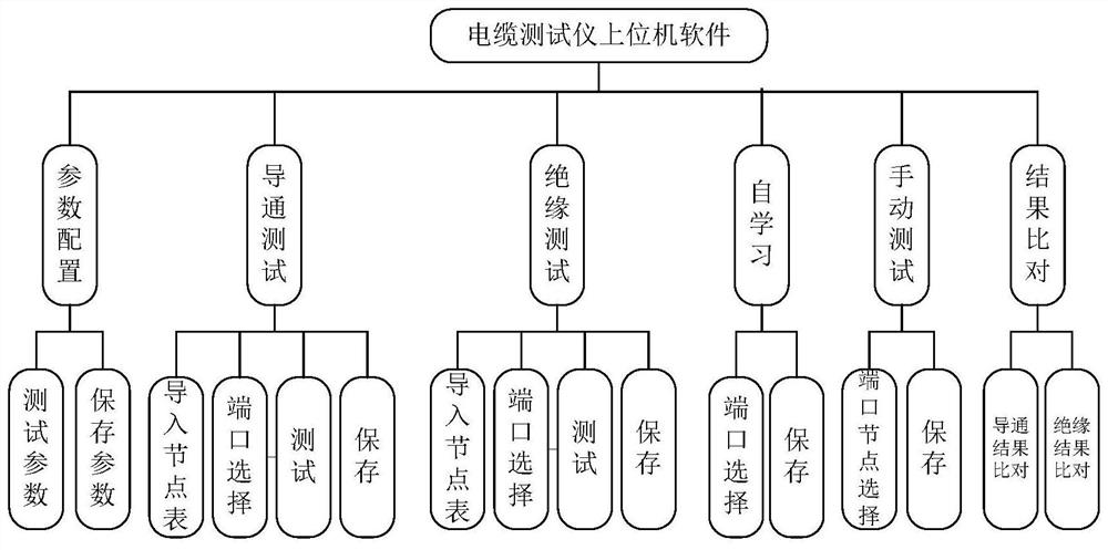 Spacecraft multi-port cable automatic test system and method