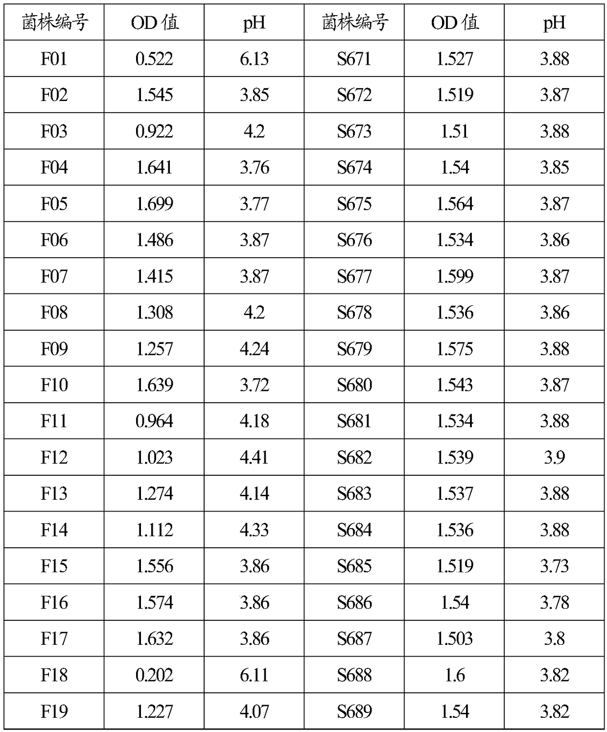 A kind of Pediococcus pentosacea and its application, screening and testing method