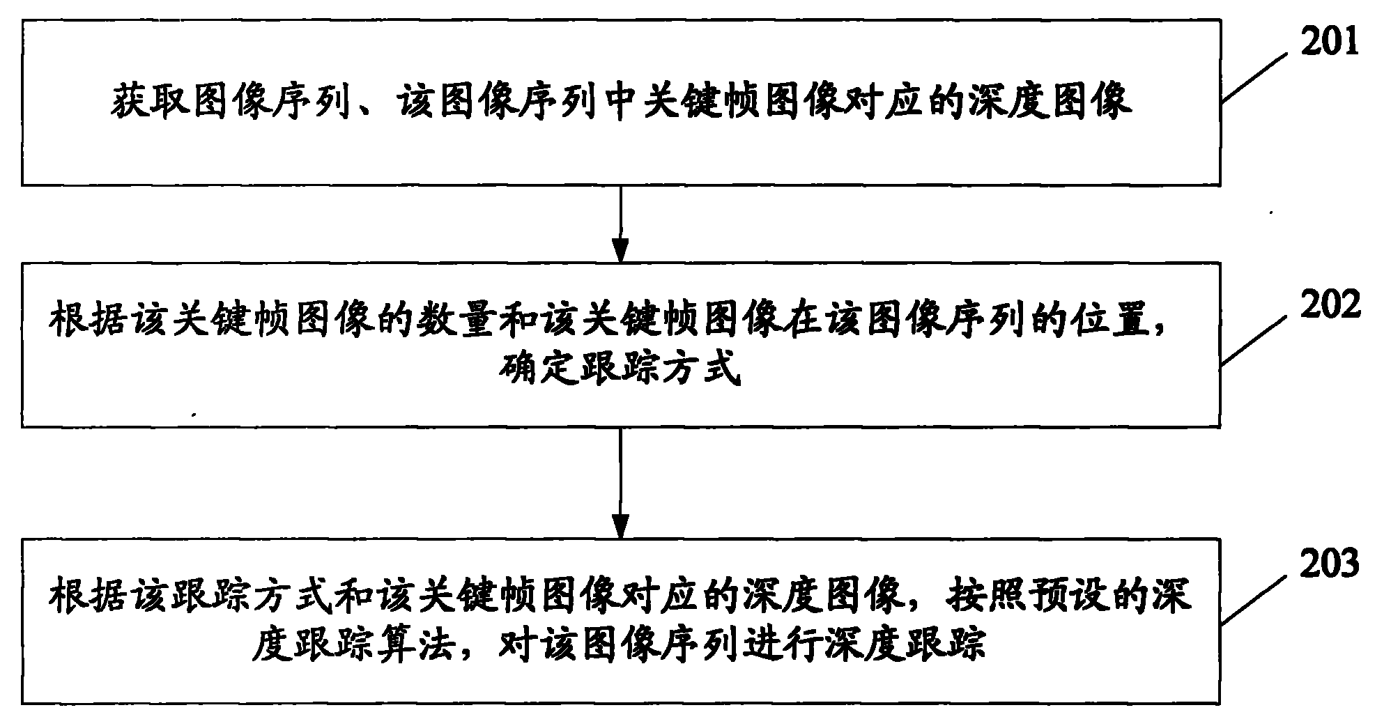 Method and device for tracking dense depth images