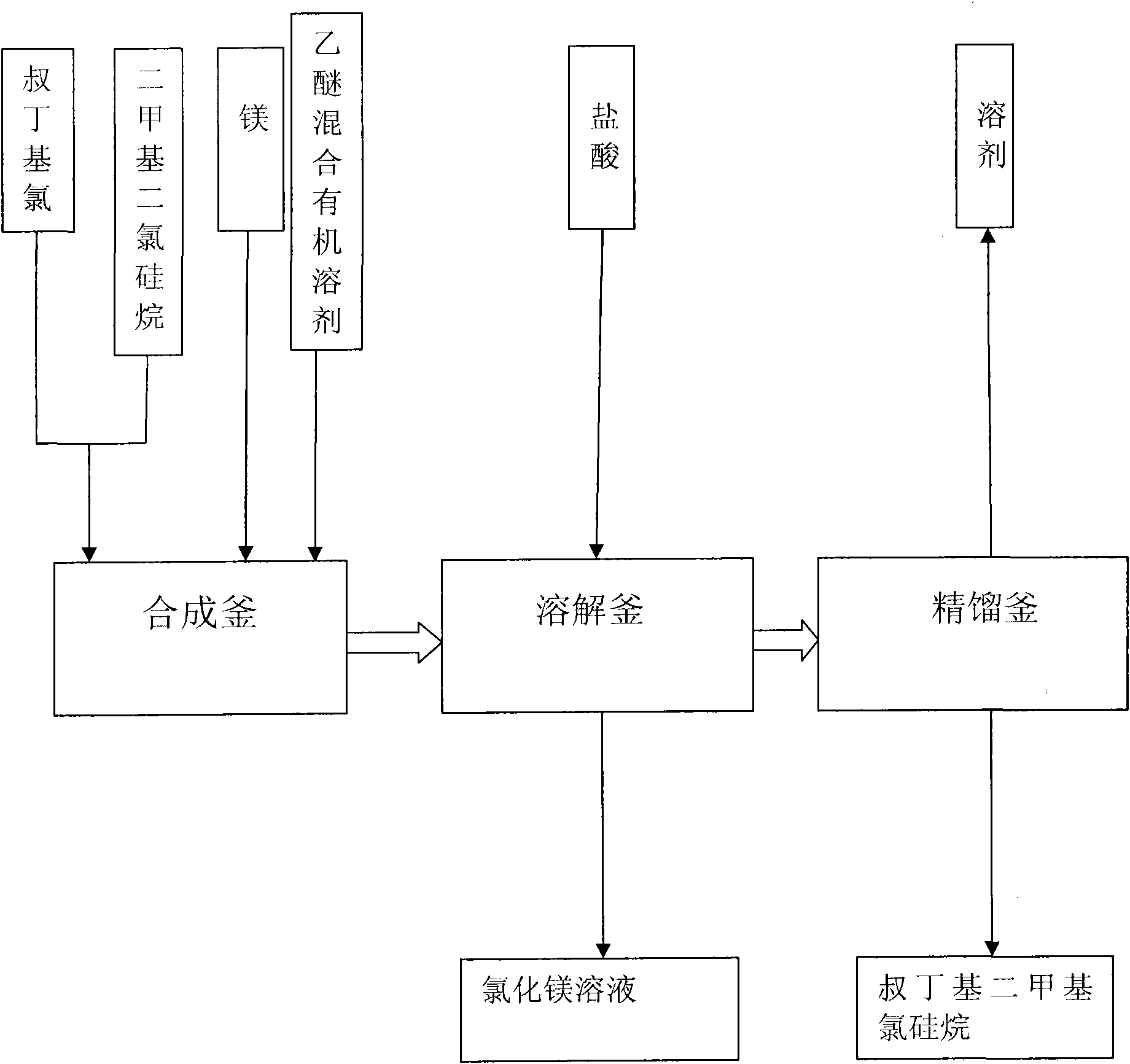 Method for preparing tert-butyldimethyl chlorosilane