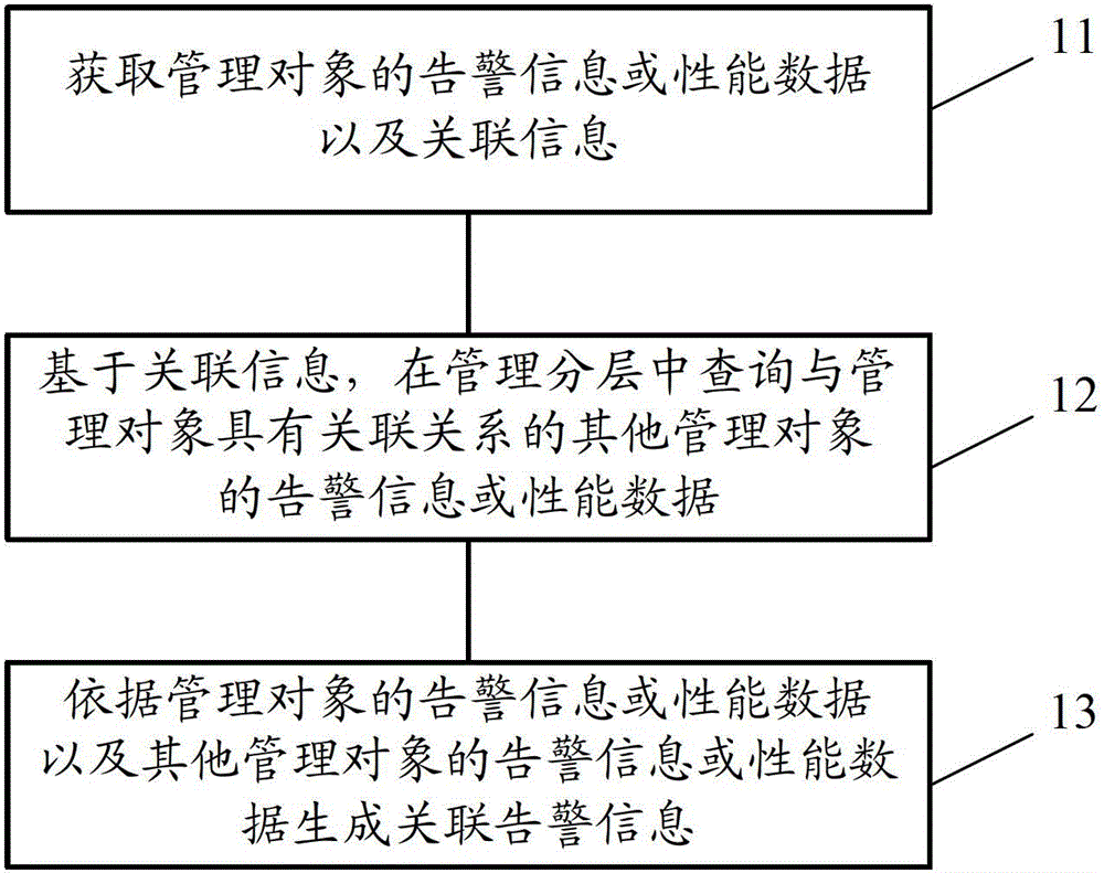 Associative alarm method and device based on management layers