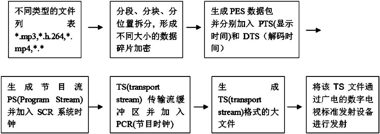 Wireless data transmission method and system based on broadcasting and TV mobile and digital TV