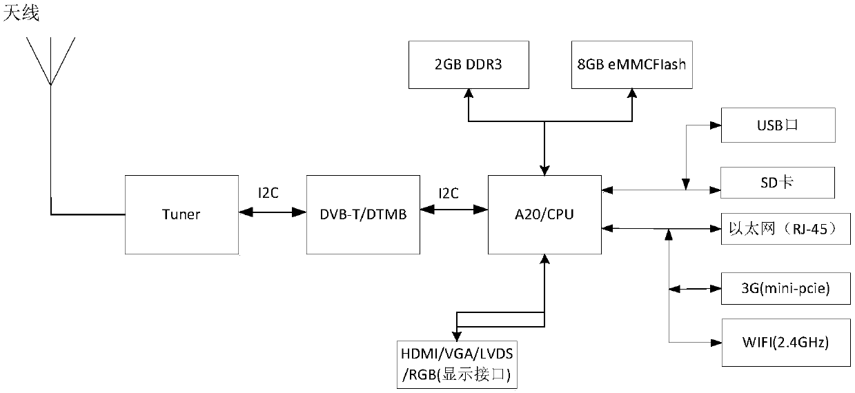 Wireless data transmission method and system based on broadcasting and TV mobile and digital TV