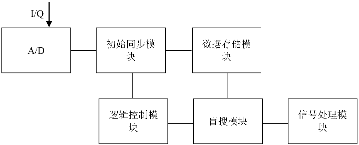 Fast synchronous tracking method and device for TDD-OFDM downlink