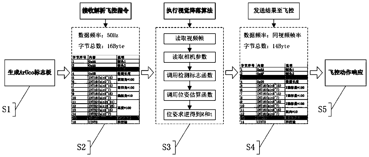 ArUco-label-based unmanned aerial vehicle visual guidance landing method