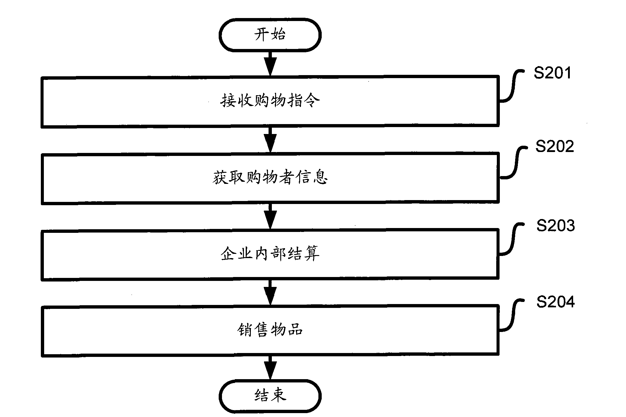 Control device and method for selling goods by intra-group vending machine