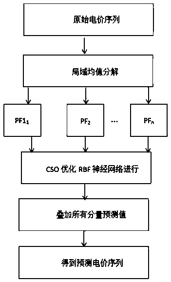 Short-term electricity price forecasting method based on local mean value decomposition and optimized RBF neural network