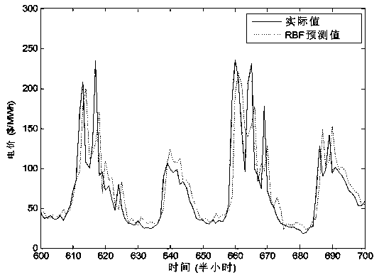 Short-term electricity price forecasting method based on local mean value decomposition and optimized RBF neural network