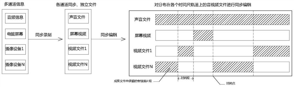 A method for multi-channel audio and video synchronous recording and multi-track synchronous editing