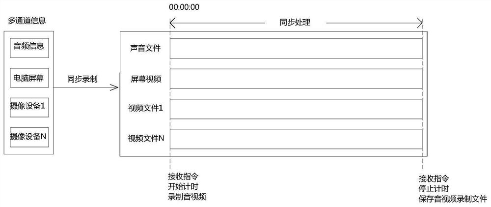 A method for multi-channel audio and video synchronous recording and multi-track synchronous editing