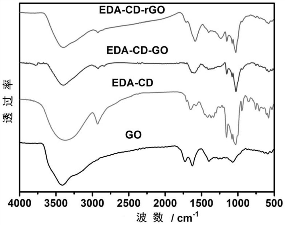 An electrochemical sensor for detecting tyramide molecules, its preparation method and application