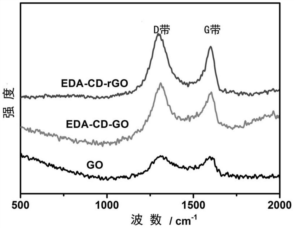 An electrochemical sensor for detecting tyramide molecules, its preparation method and application