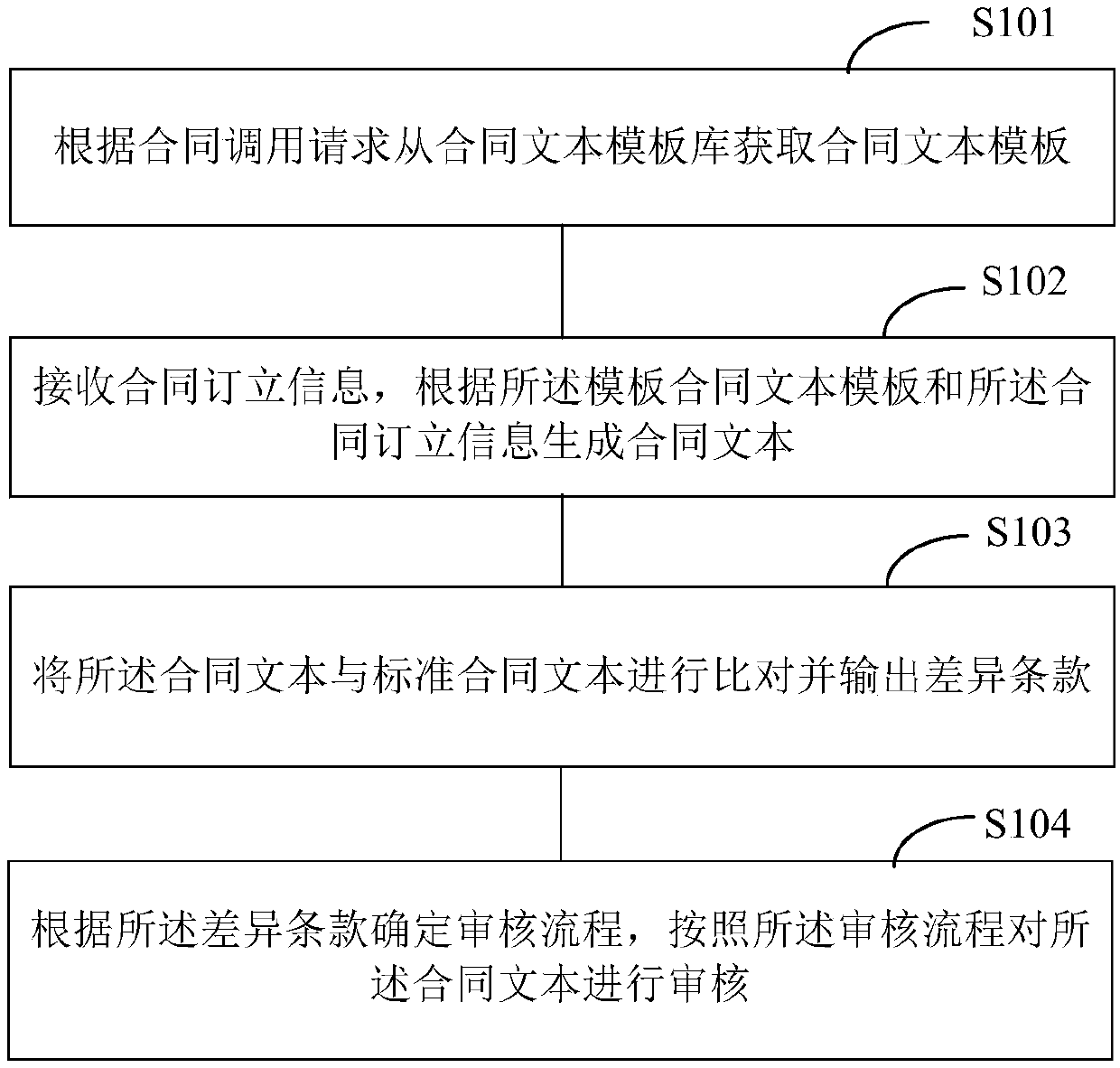 Contract management method, system and terminal device