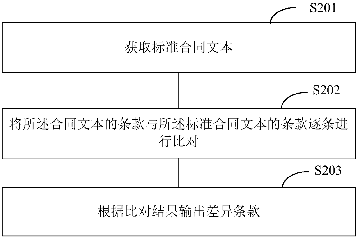 Contract management method, system and terminal device