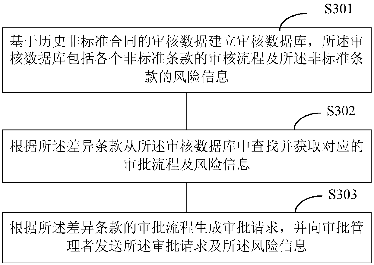 Contract management method, system and terminal device