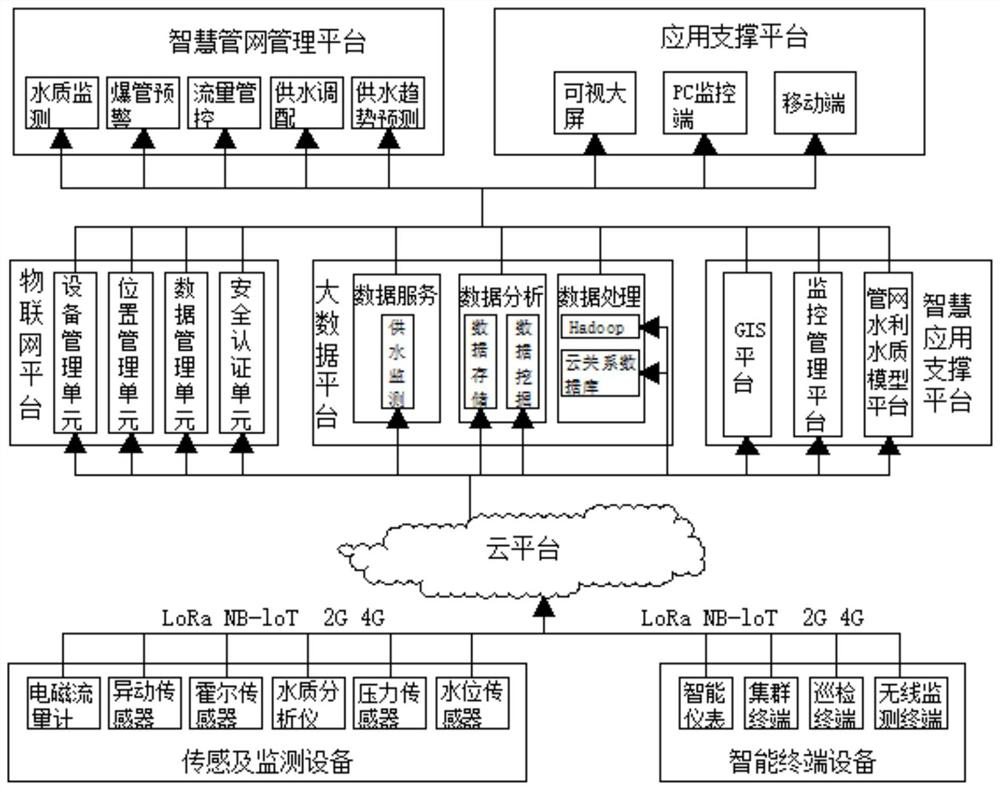 Data visualization intelligent monitoring management system