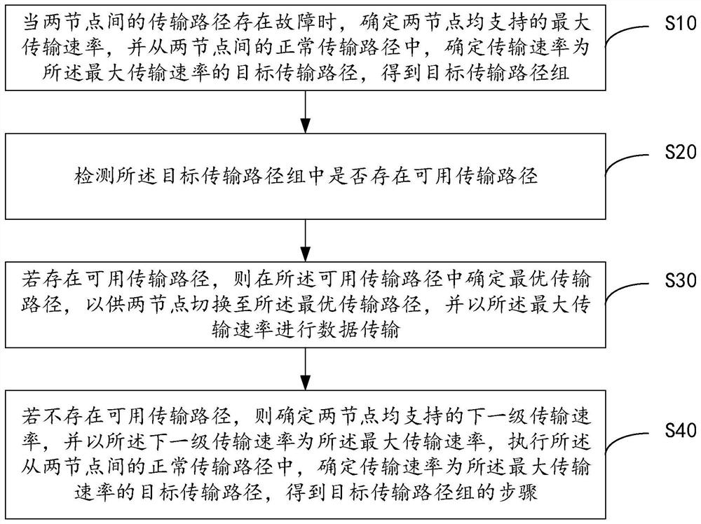 Path switching method, device and equipment and readable storage medium