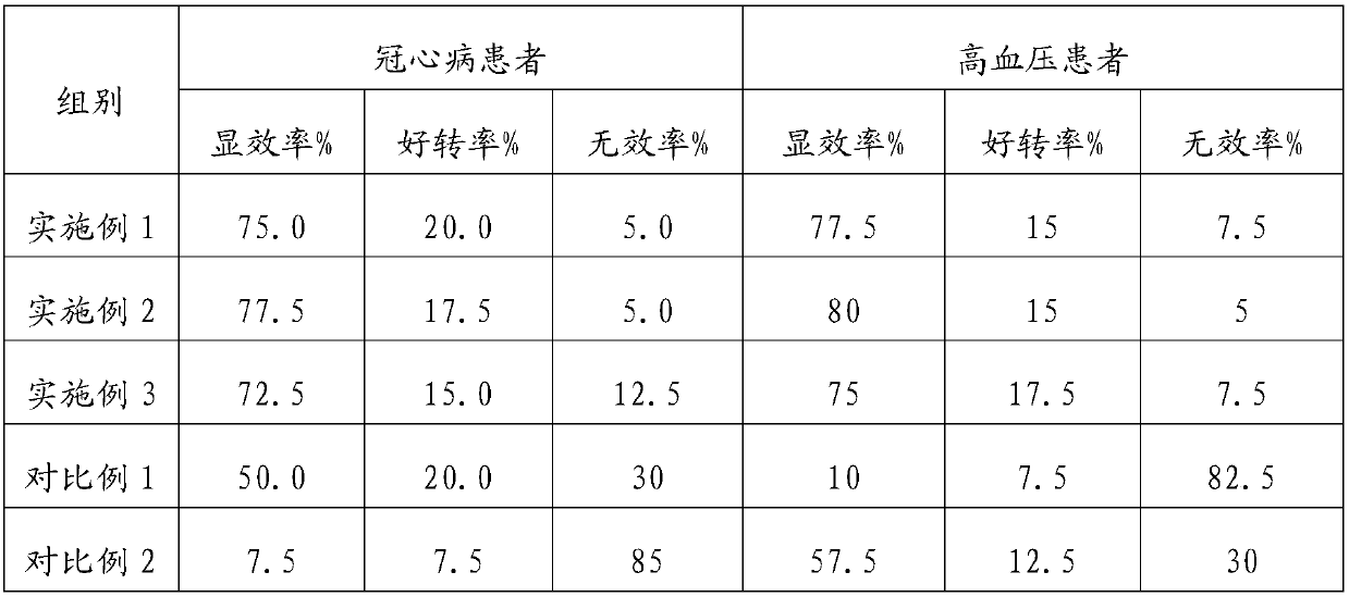 Pharmaceutical compound preparation and application of pharmaceutical compound preparation in preparing medicines for treating hypertension with coronary heart disease