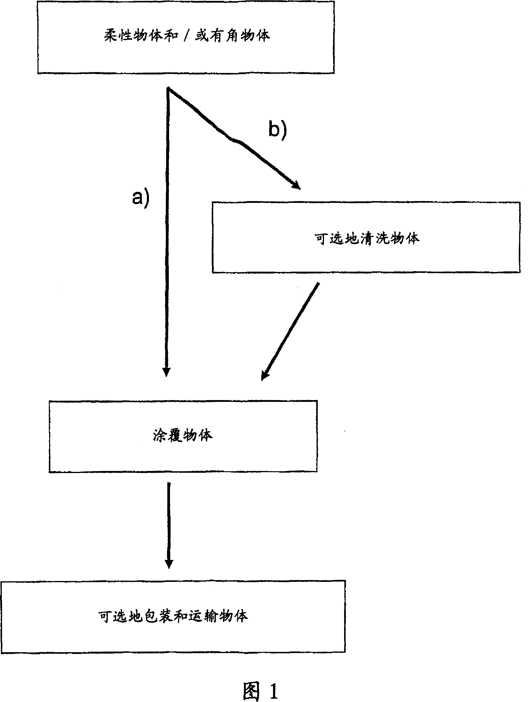 Environmentally friendly coating compositions and coated articles and coating methods and process and  assemblages thereof