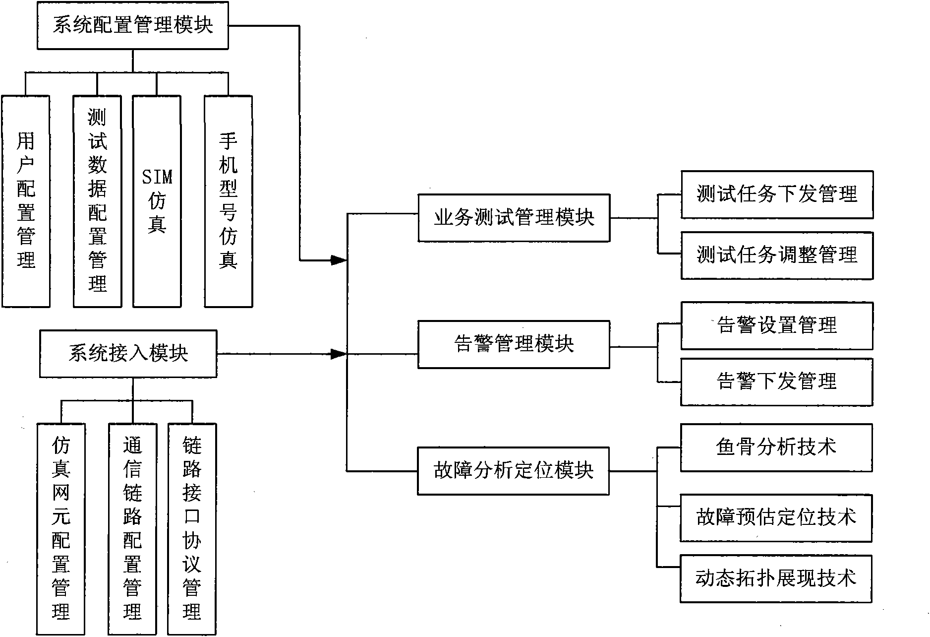 GPRS (General Packet Radio Service) core network simulation and test system