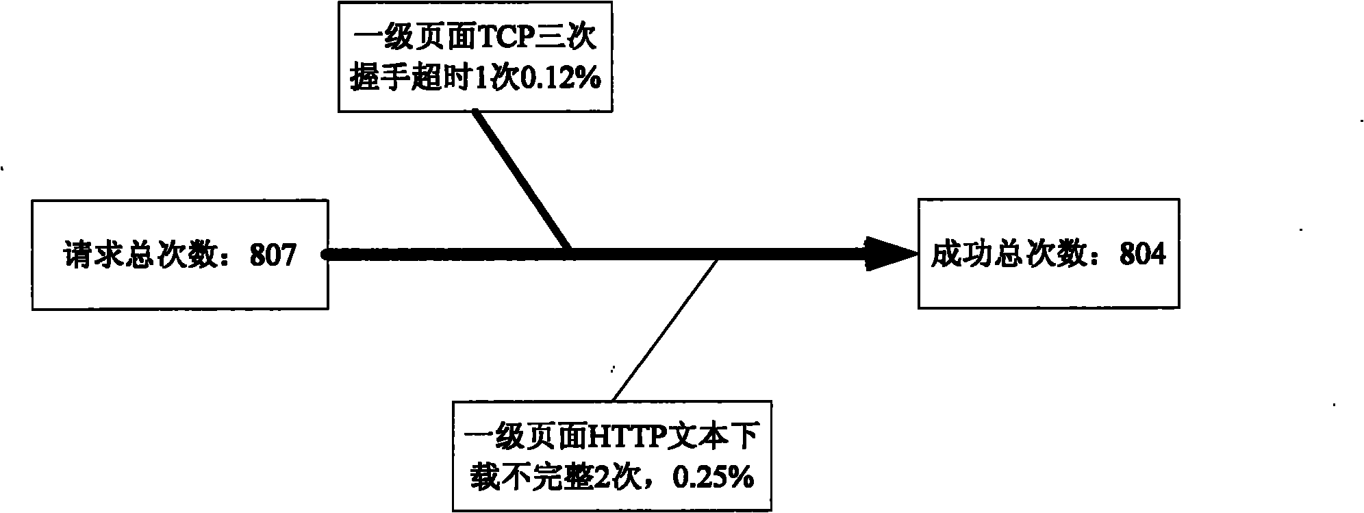 GPRS (General Packet Radio Service) core network simulation and test system