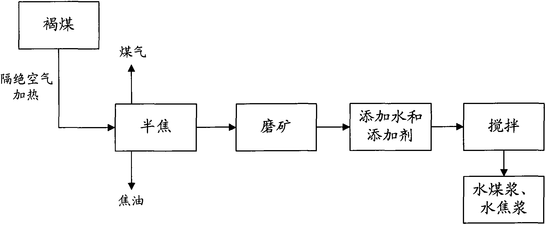 Method for preparing gasified coal water slurry by utilizing lignite