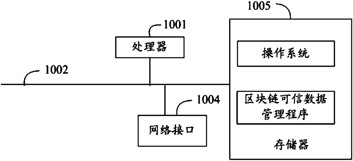 Blockchain trusted data management method and system, and computer readable storage medium