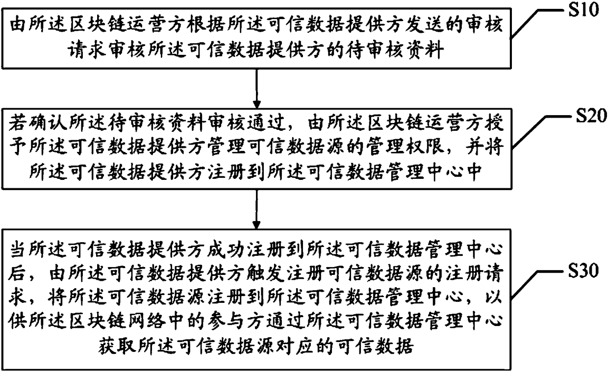 Blockchain trusted data management method and system, and computer readable storage medium