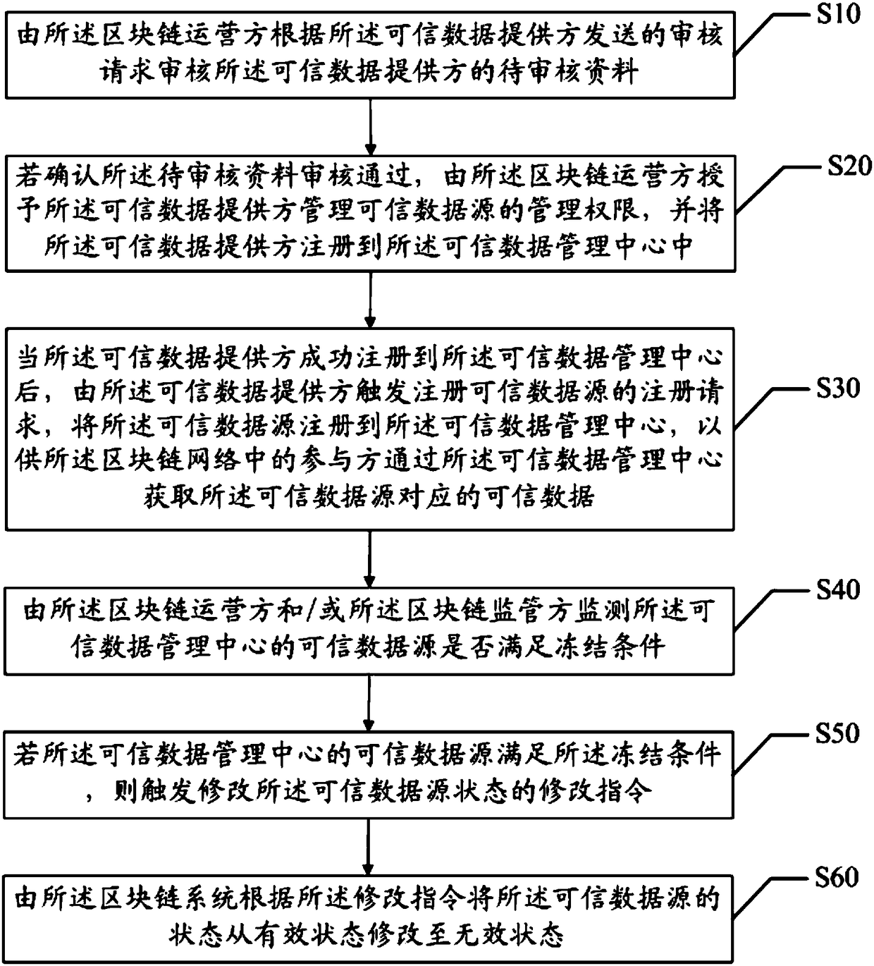 Blockchain trusted data management method and system, and computer readable storage medium