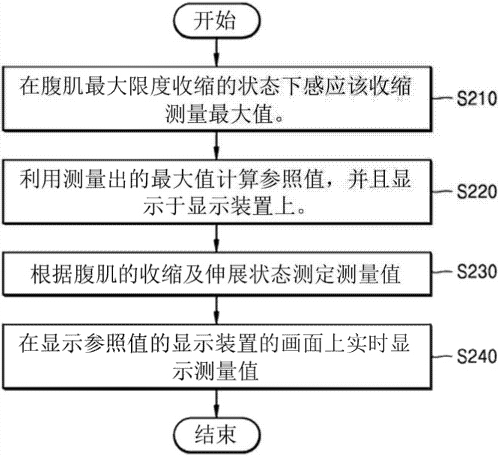 Core stability exercise management system