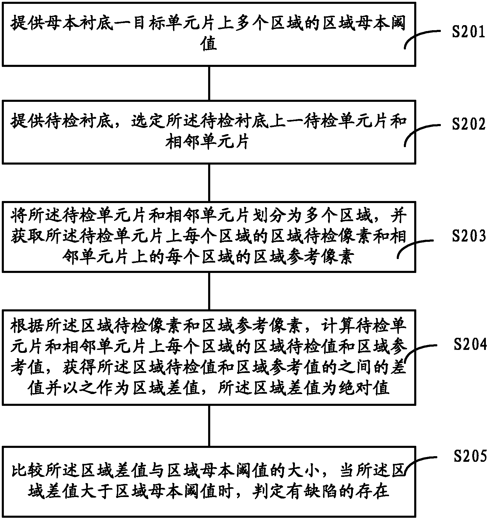 Defect detection method