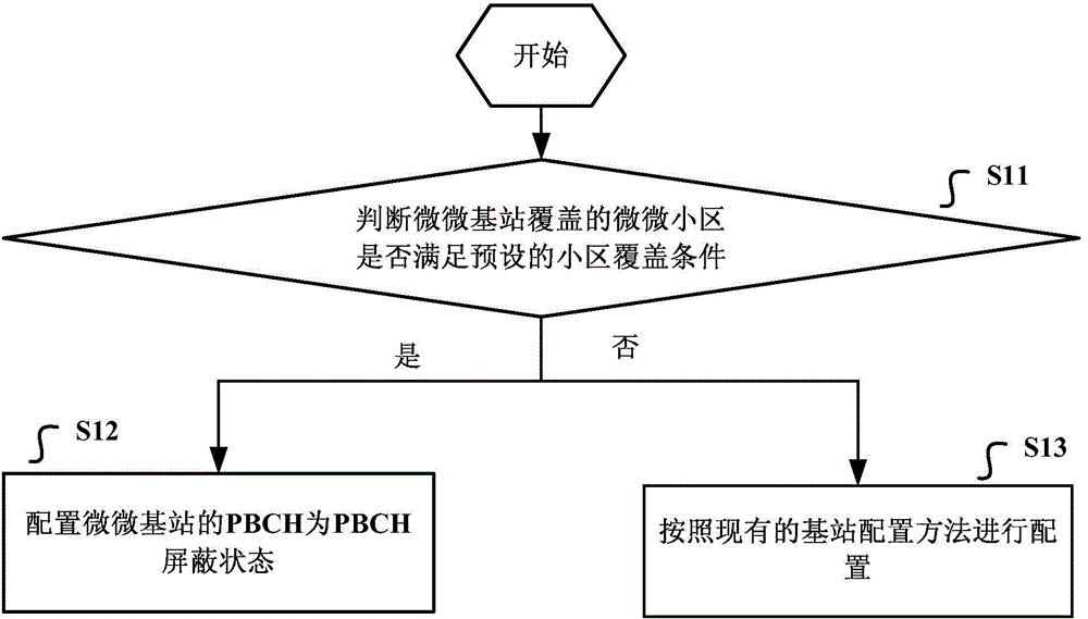 Base station configuration and cell selection/switching method, device and system and associated equipment